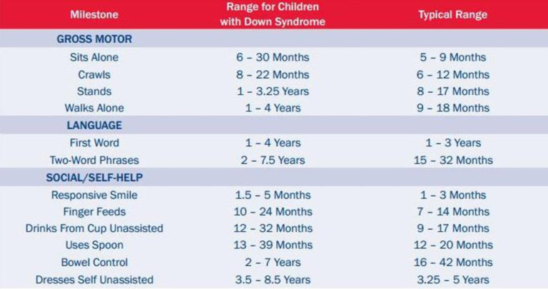 children-with-Down-syndrome-developmental-chart-768x405.jpg