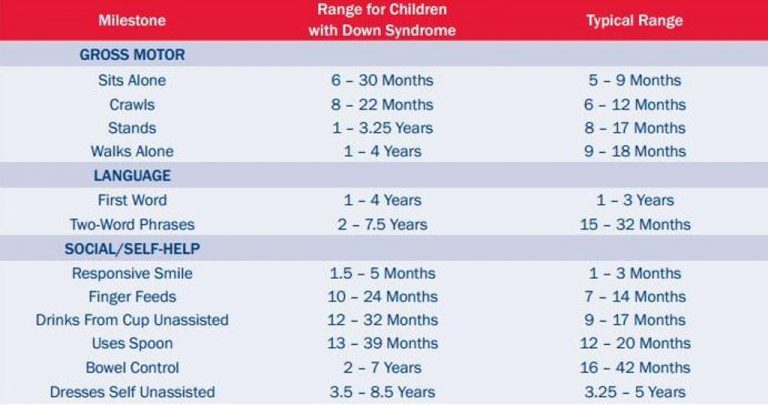 children with Down syndrome - developmental chart