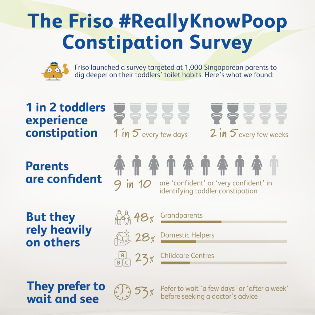 Friso #ReallyKnowPoop Constipation Survey infographic