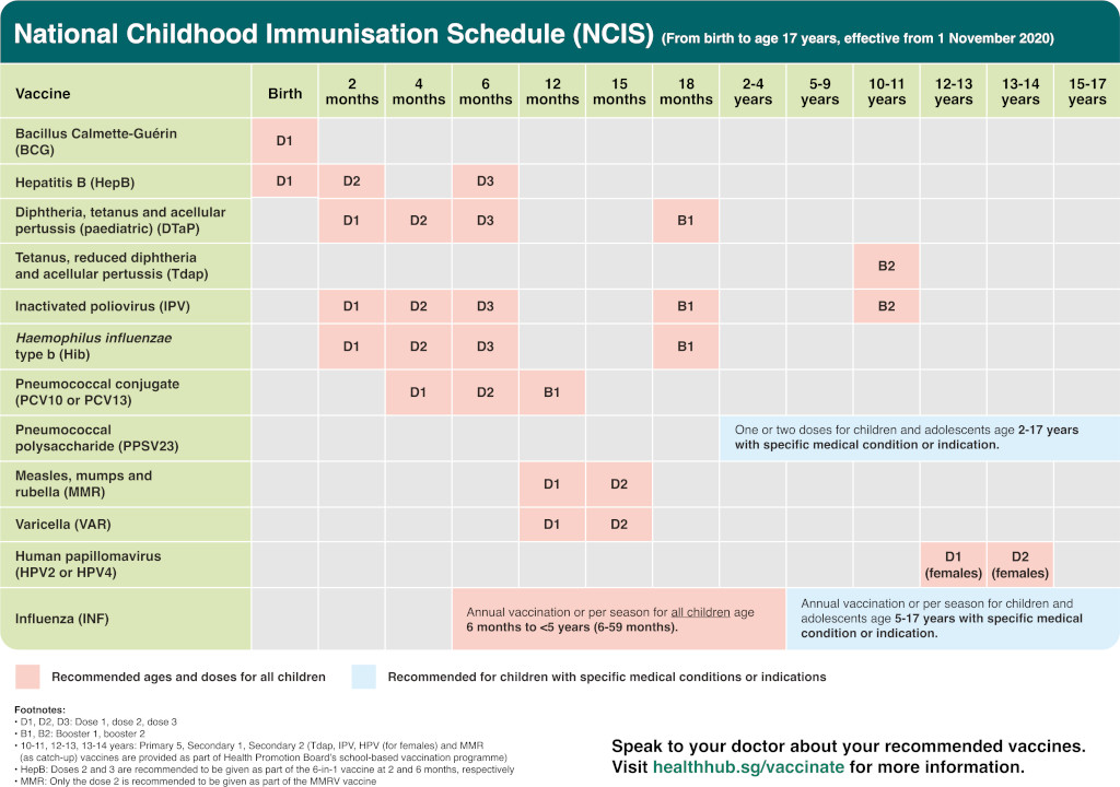 National Childhood Immunisation Schedule