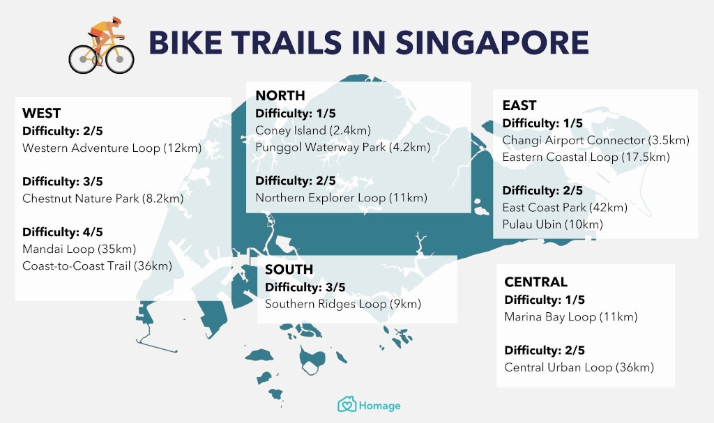 Best cycling trails in Singapore - Homage infographic