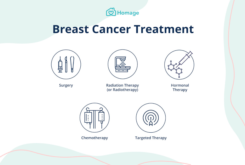 Breast Cancer Treatment infographic