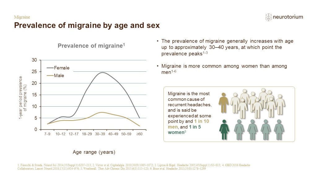 Prevalence of migraines by age and sex